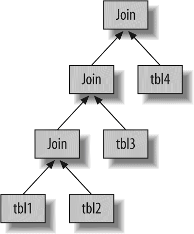 How MySQL joins multiple tables