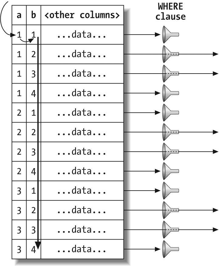 MySQL scans the entire table to find rows