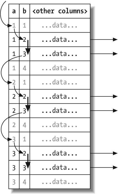 A loose index scan, which MySQL cannot currently do, would be more efficient