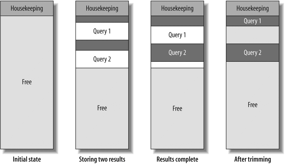 Fragmentation caused by storing results in the query cache