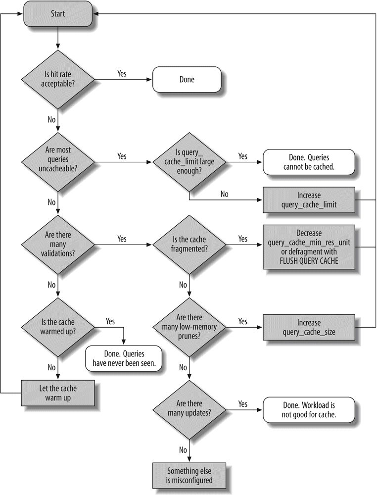 How to analyze and tune the query cache