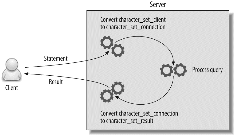 Client and server character sets