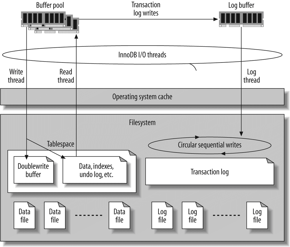 InnoDB's buffers and files