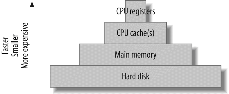 The cache hierarchy