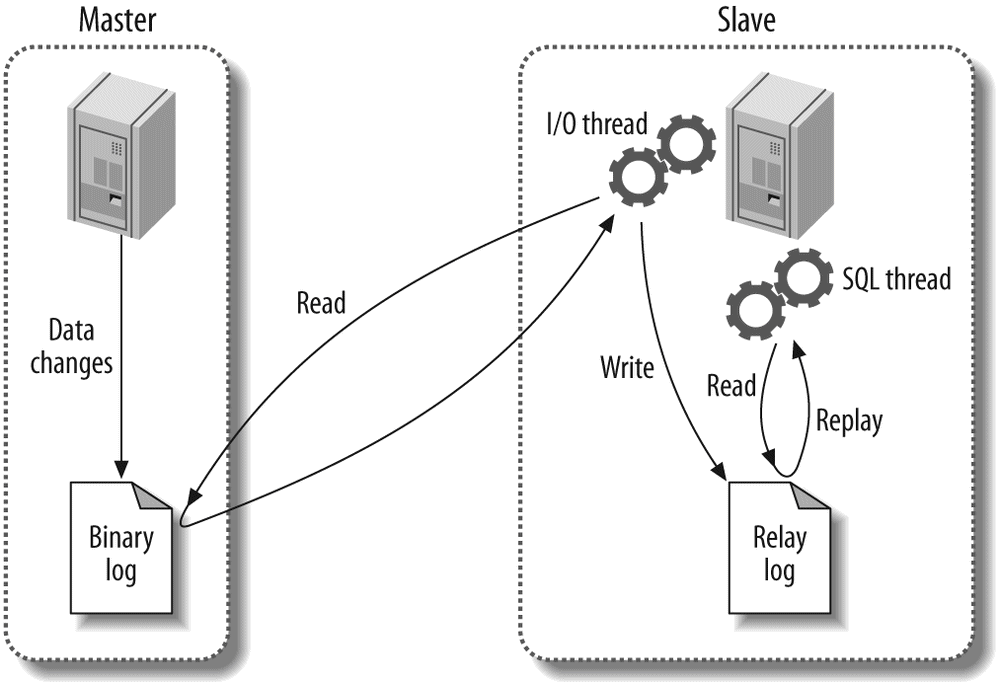 How MySQL replication works