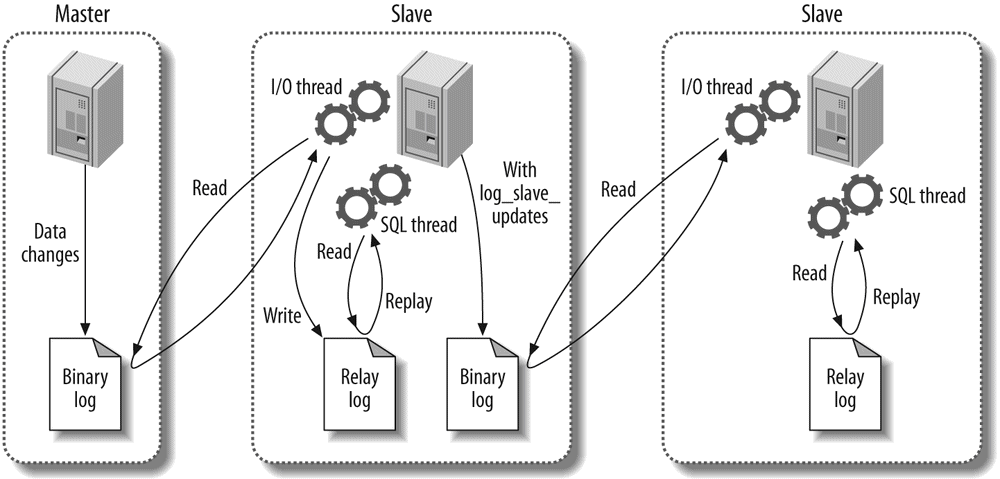 Passing on a replication event to further slaves