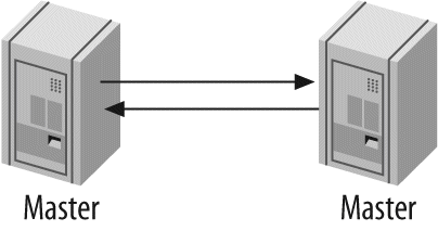 Master-master replication