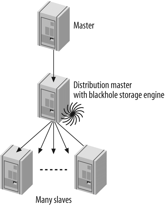 A master, a distribution master, and many slaves