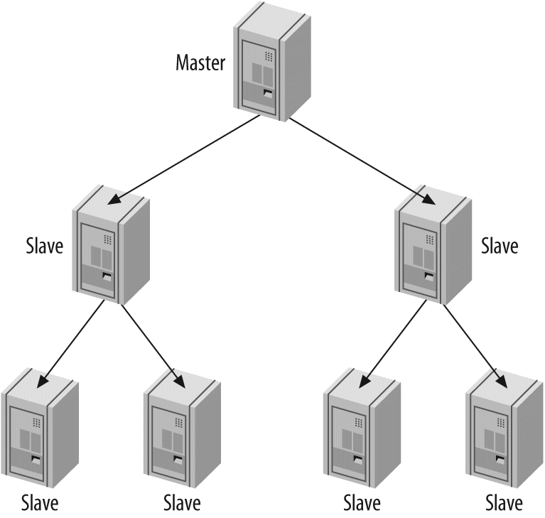 A pyramid replication topology