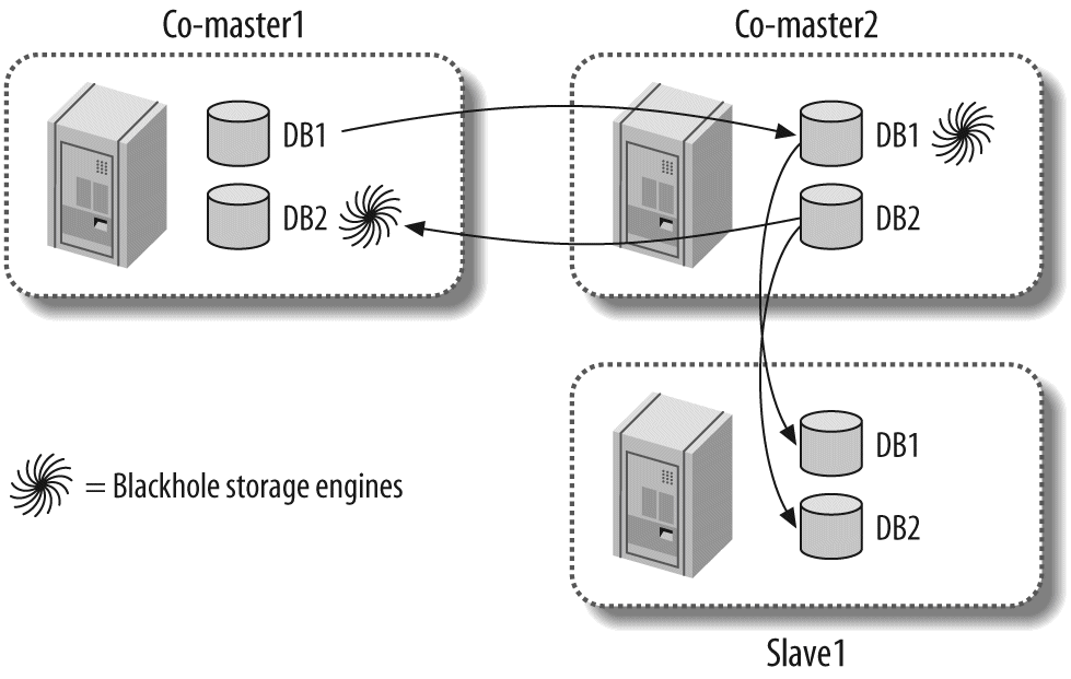 Emulating multimaster replication with dual masters and the Blackhole storage engine