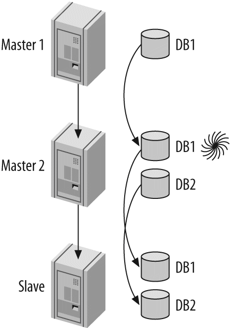 Another way to emulate multimaster replication