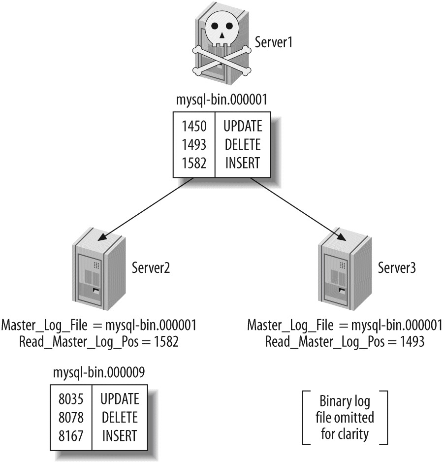 When server1 crashed, server2 was caught up, but server3 was behind in replication