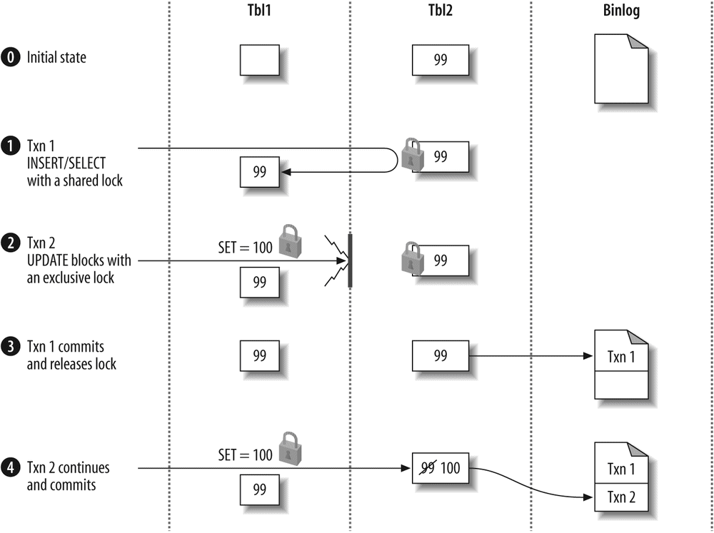 Two transactions update data, with shared locks to serialize the updates