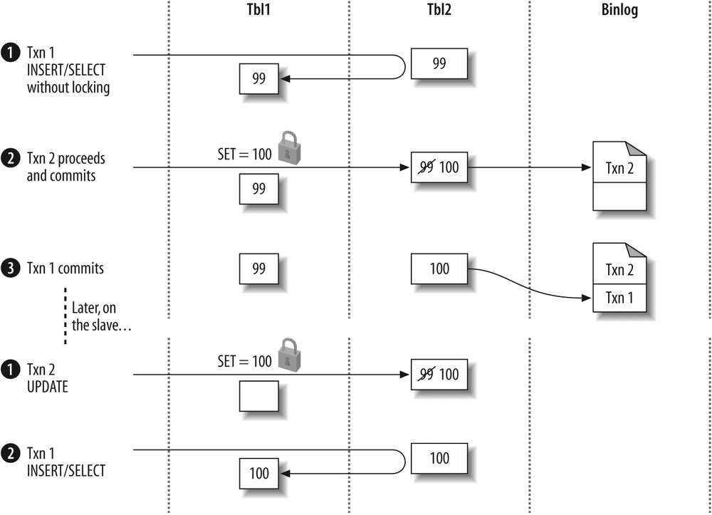 Two transactions update data, but without a shared lock to serialize the updates