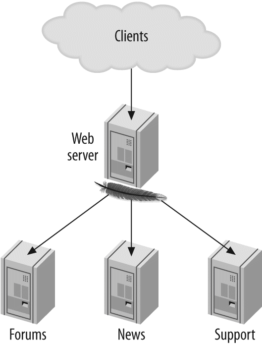 A portal and nodes dedicated to functional areas