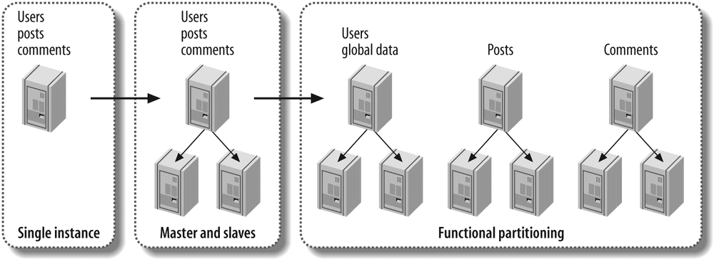 From a single instance to a functionally partitioned data store