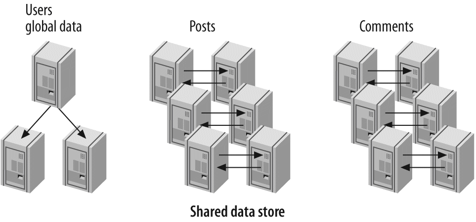 A data store with one global node and six master-master nodes