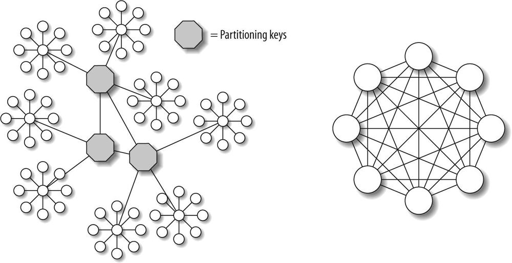 Two data models, one easy to shard and the other difficult Thanks to the HiveDB project and Britt Crawford for contributing these elegant diagrams.