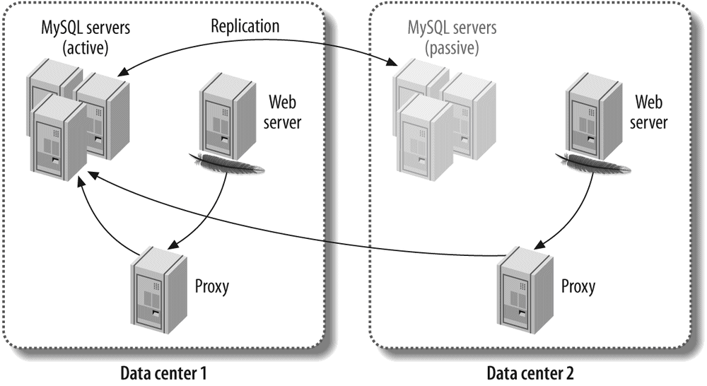 Using MySQL Proxy to route MySQL connections across data centers