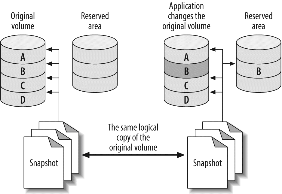 How copy-on-write technology reduces the size needed for a volume snapshot