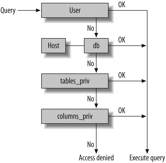 How MySQL checks privileges