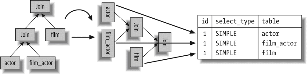 How the query execution plan corresponds to the rows in EXPLAIN