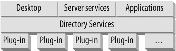 The Directory Services architecture